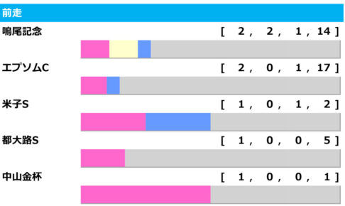 【七夕賞／前走ローテ】2勝が最多の難解なレース　穴馬激走の単勝回収値1006に注目