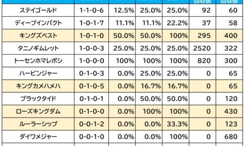 【七夕賞／血統傾向】ハンデ×小回りの波乱レースで狙う、単回収値「263」の穴配合