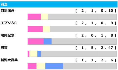 【函館記念／前走ローテ】人気馬に追い風も　狙うべき“穴馬”候補とは