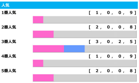 【函館記念／人気傾向】1人気が1勝のみの難解なレース　狙うはフタ桁人気の「ヒモ荒れ」