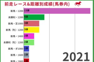 【函館2歳S2022】過去10年の前走レースから読み解く狙うべき馬とは