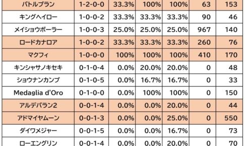 【アイビスSD／血統傾向】条件合致で複回収値「560」に上昇　オッズ2桁想定の伏兵