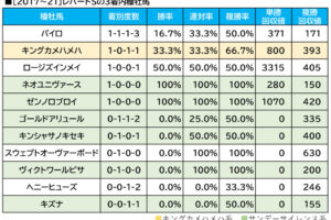 【レパードS／血統傾向】想定2桁人気の爆穴に条件合致　単回収値「290」に“大幅上昇”
