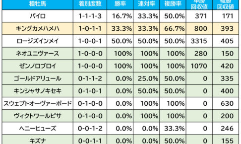 【レパードS／血統傾向】想定2桁人気の爆穴に条件合致　単回収値「290」に“大幅上昇”