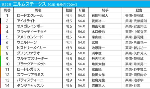【エルムS2022】過去10年の枠順・騎手データから読み解く狙うべき馬とは