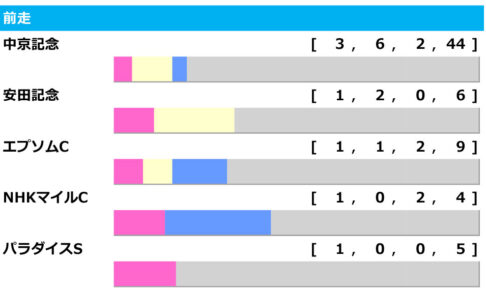 【関屋記念／前走ローテ】本命の中京記念組が不在　狙うべき穴馬とは