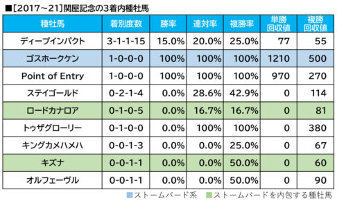 【関屋記念／血統傾向】距離短縮ローテで単回収値「484」に合致　想定“2桁人気”の穴馬