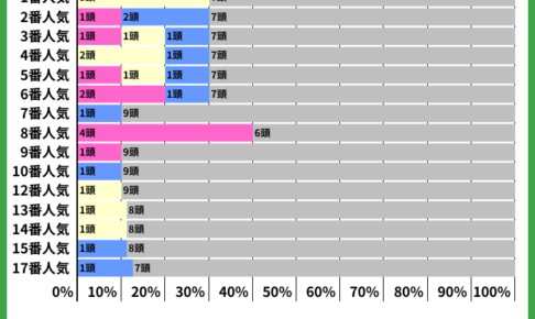 【北九州記念2022】過去10年の人気傾向から読み解く狙うべき馬とは