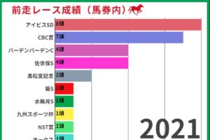 【北九州記念2022】過去10年の前走レースから読み解く狙うべき馬とは