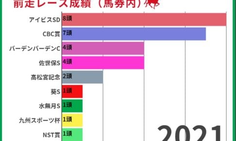 【北九州記念2022】過去10年の前走レースから読み解く狙うべき馬とは