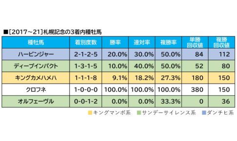 【札幌記念／血統傾向】驚異の単回収値「1195」に合致　想定“10人気”以下の穴馬に期待