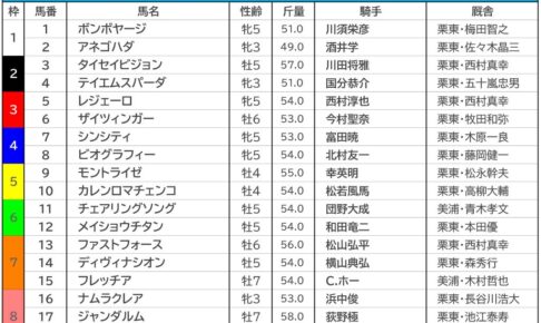【北九州記念2022】過去10年の枠順・騎手データから読み解く狙うべき馬とは