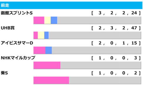 【キーンランドC／前走ローテ】レイハリアの連覇に警鐘、好走組に試練のデータ