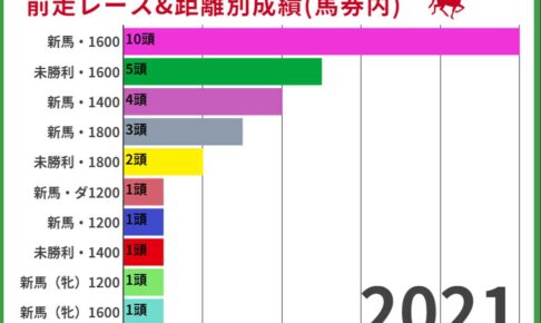 【新潟2歳S2022】過去10年の前走レースから読み解く狙うべき馬とは