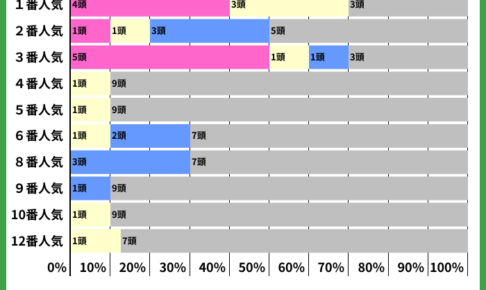 【新潟2歳S2022】過去10年の人気傾向から読み解く狙うべき馬とは