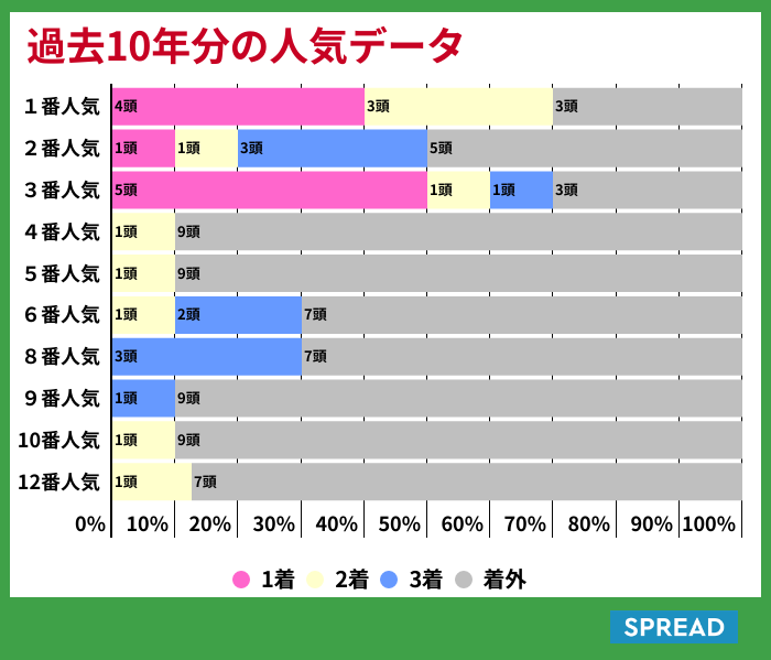 【新潟2歳S2022】過去10年の人気傾向から読み解く狙うべき馬とは 【新潟2歳S2022】過去10年の人気傾向から読み解く狙うべき馬とは