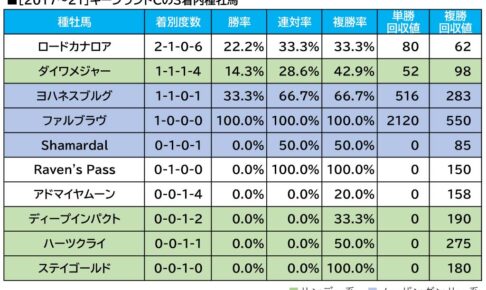 【キーンランドC／血統傾向】前走敗戦で“人気落ち”の妙味　距離短縮ローテで単回収値「192」の血