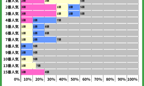【小倉2歳S2022】過去10年の人気傾向から読み解く狙うべき馬とは