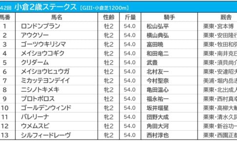 【小倉2歳S2022】過去10年の枠順・騎手データから読み解く狙うべき馬とは