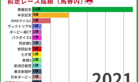 【京成杯AH2022】過去10年の前走レースから読み解く狙うべき馬とは