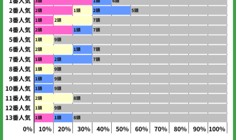 【京成杯AH2022】過去10年の人気傾向から読み解く狙うべき馬とは