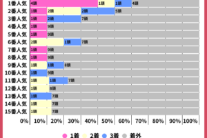 【ローズS2022】過去10年の人気傾向から読み解く狙うべき馬とは