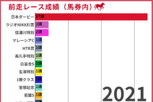 【神戸新聞杯2022】過去10年の前走レースから読み解く狙うべき馬とは
