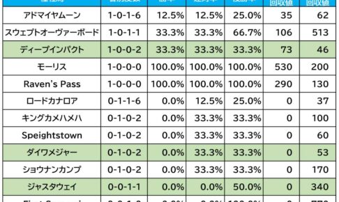 【スプリンターズS／血統傾向】条件合致で単回収値「437」に合致　想定“10人気”前後の穴馬とは？