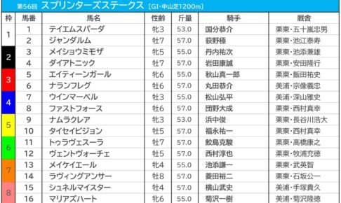 【スプリンターズS／枠順】メイケイエールは7枠13番　試練となる好枠は条件合致で勝率“5割”超え