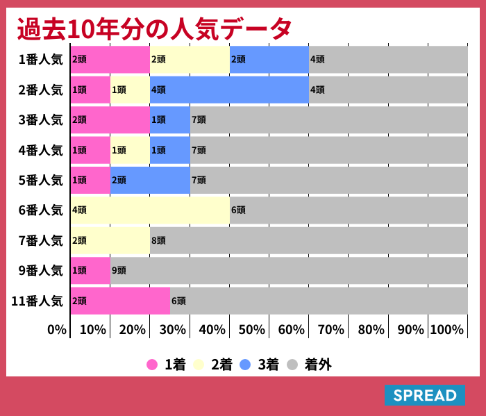 【京都大賞典2022／人気・血統傾向】過去10年“7勝”を誇るのは……馬券内率66.7％の種牡馬にも警戒