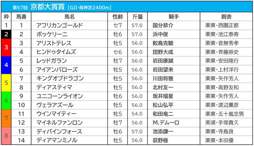 【京都大賞典2022／枠順・騎手データ】ボッケリーニの2枠は勝率“3.9％”　阪神芝2400mの好条件とは 画像