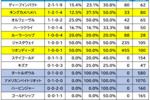 【秋華賞／血統傾向】想定“8人気”前後に照準　条件合致で「馬券内率4割」超えの非サンデー系