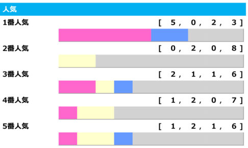 【菊花賞／人気傾向】混戦時の1人気は不振傾向にあり、軸は「3～5人気」のゾーン