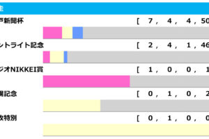 【菊花賞／前走ローテ】主要トライアル組の取捨がカギも、馬券内率“5割超”の2勝クラスに注目