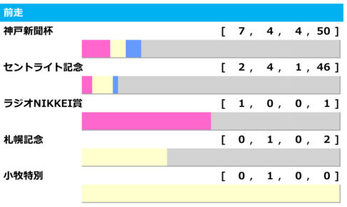 【菊花賞／前走ローテ】主要トライアル組の取捨がカギも、馬券内率“5割超”の2勝クラスに注目