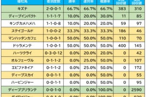 【菊花賞／血統傾向】コース相性抜群の王道血統　注目すべきは単回収値「214」の伏兵