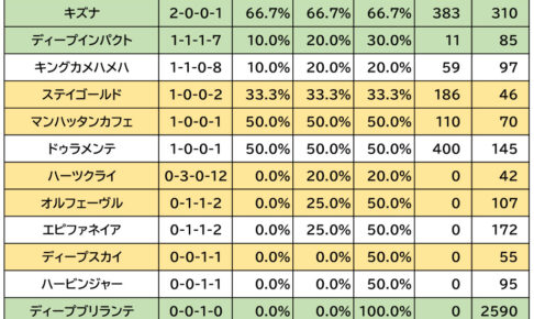 【菊花賞／血統傾向】コース相性抜群の王道血統　注目すべきは単回収値「214」の伏兵