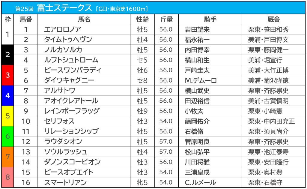 【富士S2022／枠順・騎手データ】ダノンスコーピオンの7枠は勝率“0％”　連対率6割超えの名手とは