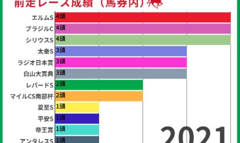 【みやこS2022／前走ローテ】オメガパフュームの帝王賞組は連対率0％　伏兵に“馬券圏内率100％”
