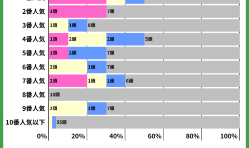 【みやこS2022／人気・血統傾向】1+4人気に妙味あり　複勝回収値「445」の配合に注目