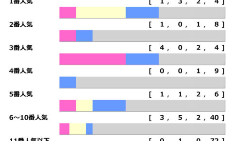 【エリザベス女王杯／人気傾向】1・2人気は“大不振”　狙いは単勝オッズ20倍台の伏兵