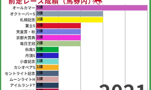【福島記念2022／前走ローテ】馬券内率5割のGI組が不在　昨年優勝のオクトーバーS組が中心か