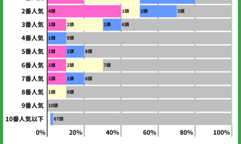 【福島記念2022／人気・血統傾向】1＋2人気で馬券内率75％も、オニャンコポンらに“黄信号”
