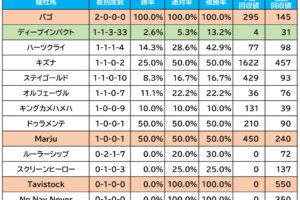 【エリザベス女王杯／血統傾向】3歳馬に馬券内率“6割”の好データ　欧州配合の伏兵に注目