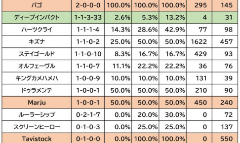 【エリザベス女王杯／血統傾向】3歳馬に馬券内率“6割”の好データ　欧州配合の伏兵に注目