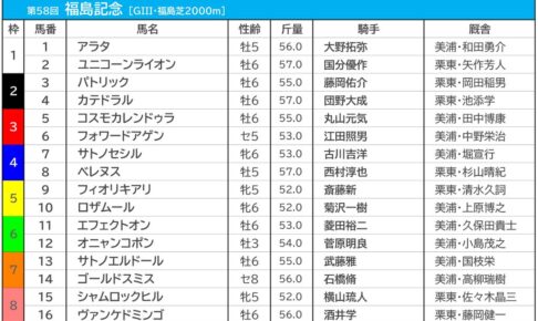 【福島記念2022／枠順・騎手データ】オニャンコポンの6枠は勝率0％の“鬼門”　馬券内率トップの好枠に警戒