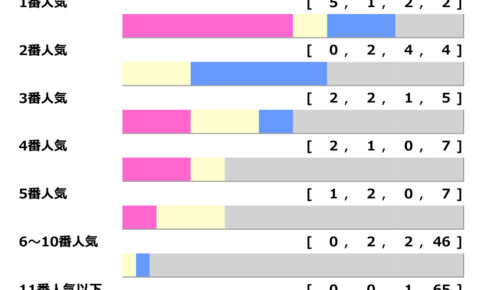 【ジャパンC／人気傾向】2年連続で「1＋2＋3人気」決着も、今年は“6人気”以下に警戒
