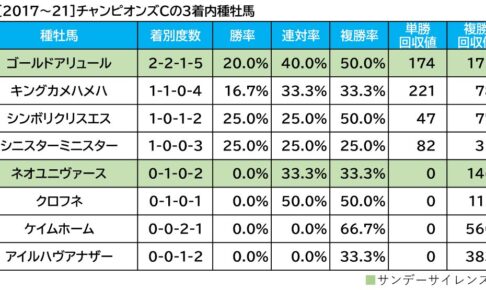 【チャンピオンズC／血統傾向】想定オッズ“2桁”の3歳馬に注目　連対率「5割超」の好データが後押し