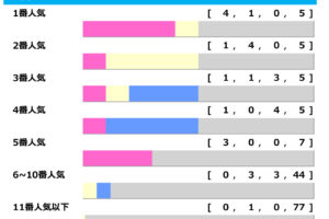【阪神JF／人気傾向】今年は1人気「1着」の年か　警戒すべきは単勝“30倍”以上の穴馬