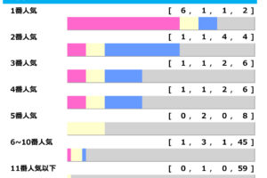 ［有馬記念］過去10年の人気傾向